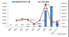 2017年(nián)我國(guó)新能(néng)源程力專用汽車市(shì)場分析