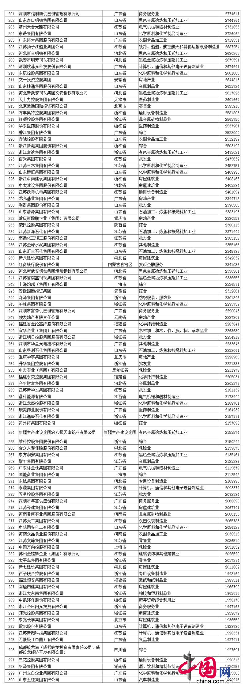 2017中國(guó)民(mín)營企業(yè)500強名單中程力排名第390名