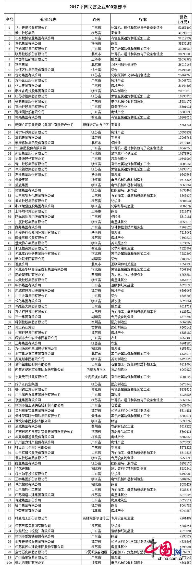 2017中國(guó)民(mín)營企業(yè)500強榜單