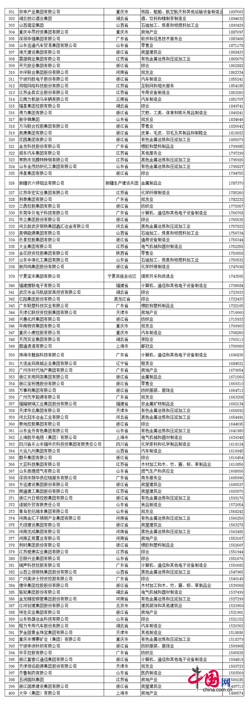 2017中國(guó)民(mín)營企業(yè)500強榜單